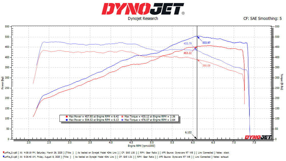 SOUL Performance Competition Exhaust - Porsche 992.2 Carrera GTS