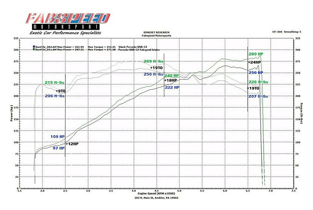 Fabspeed dyno graph with data points and lines on a white background.