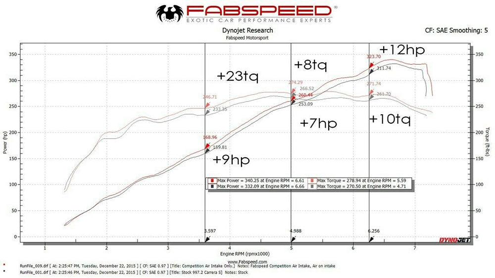 Performance graph with Fabspeed branding and Dynojet Research details.
