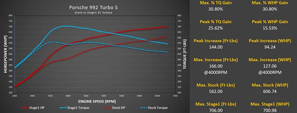 M-Tuner Suite - Porsche 992.1 Turbo / Turbo S