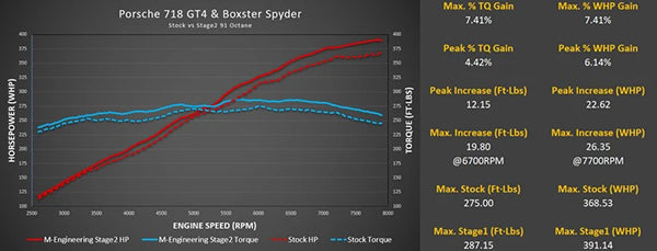 ECU Tuning with Live Map Switching - Porsche 718 GT4 / GTS / Boxster Spyder