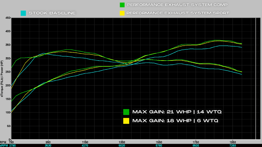 SOUL Performance Non-Valved Exhaust System - Porsche 992.1 Carrera