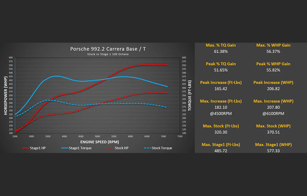 M-Flash with Live Map Switching - Porsche 992.2 Carrera Base / T / S