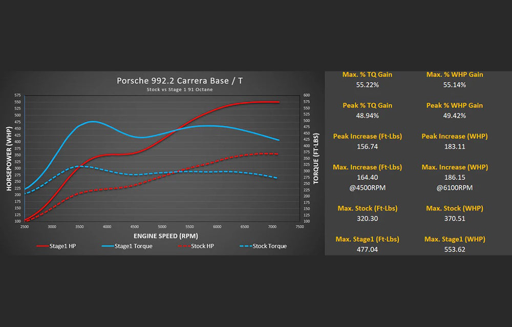 M-Flash with Live Map Switching - Porsche 992.2 Carrera Base / T / S