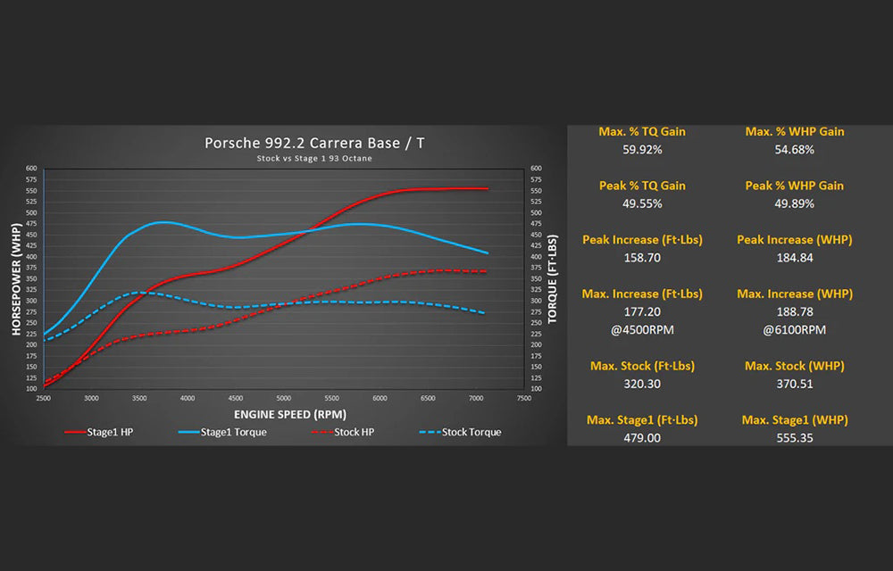 M-Flash with Live Map Switching - Porsche 992.2 Carrera Base / T / S