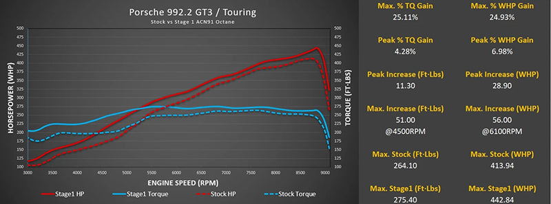 ECU Tuning with Live Map Switching - Porsche 992.2 GT3 / GT3 Touring