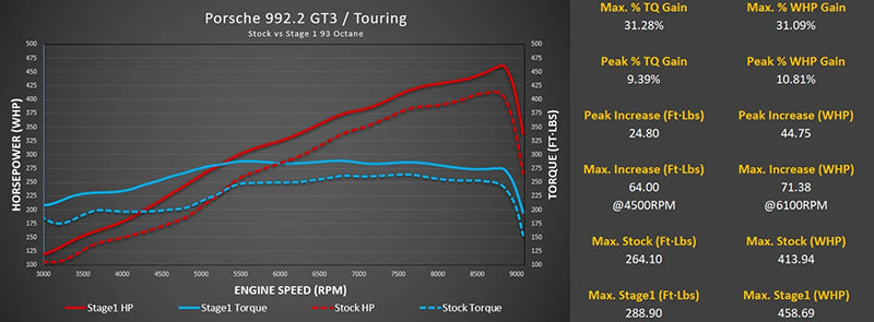 ECU Tuning with Live Map Switching - Porsche 992.2 GT3 / GT3 Touring