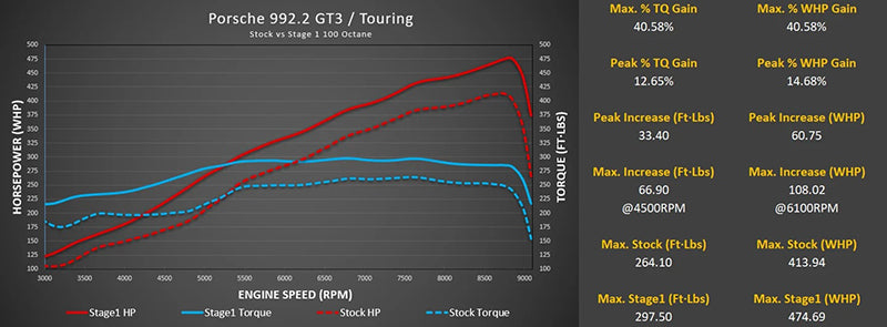 ECU Tuning with Live Map Switching - Porsche 992.2 GT3 / GT3 Touring