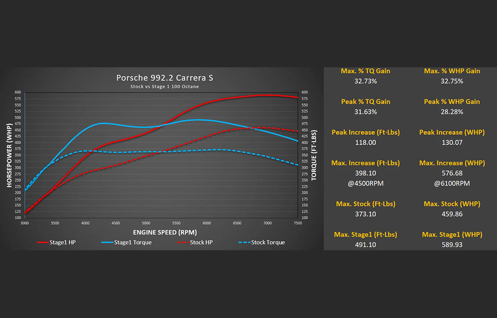 M-Flash with Live Map Switching - Porsche 992.2 Carrera Base / T / S