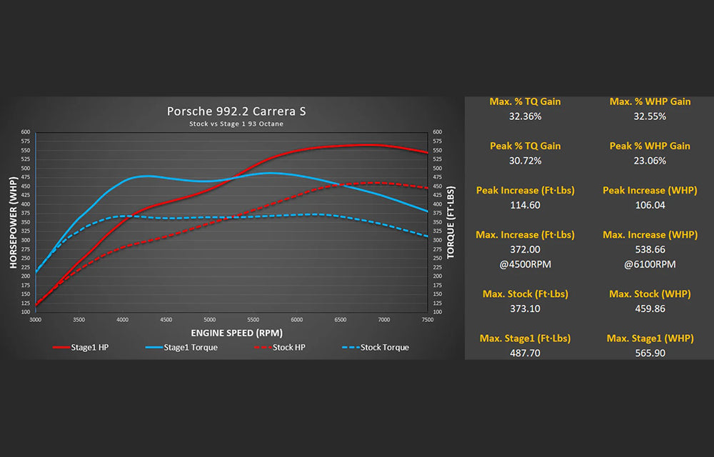 M-Flash with Live Map Switching - Porsche 992.2 Carrera Base / T / S