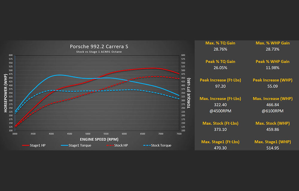 Dyno performance graph comparing Porsche 992.2 Carrera S with different engine stages on a dark background.