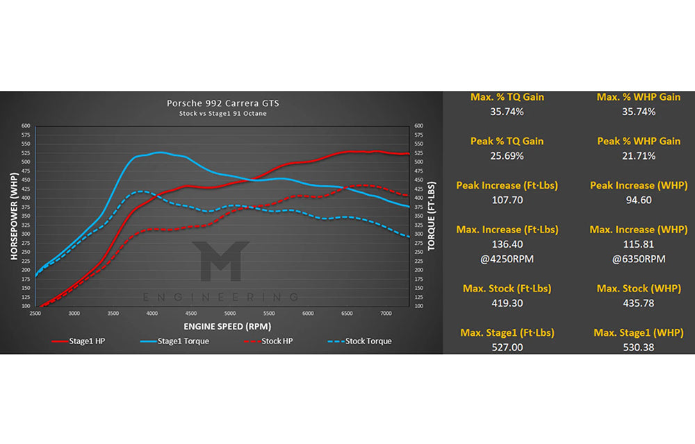 M-Tuner Suite - Porsche 992.1 Carrera Base / T / S / 4 / 4S / GTS / 4GTS / Dakar / Targa