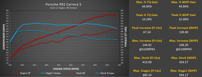 M-Tuner Suite - Porsche 992.1 Carrera Targa