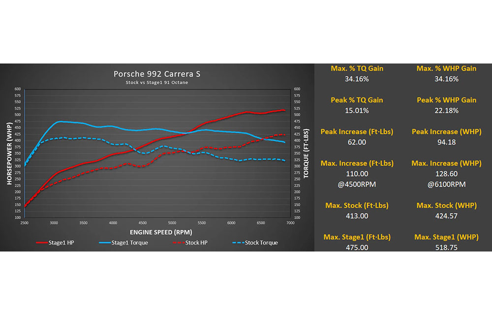 M-Tuner Suite - Porsche 992.1 Carrera Base / T / S / 4 / 4S / GTS / 4GTS / Dakar / Targa