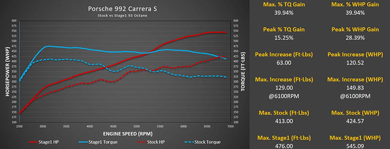 M-Tuner Suite - Porsche 992.1 Carrera Targa