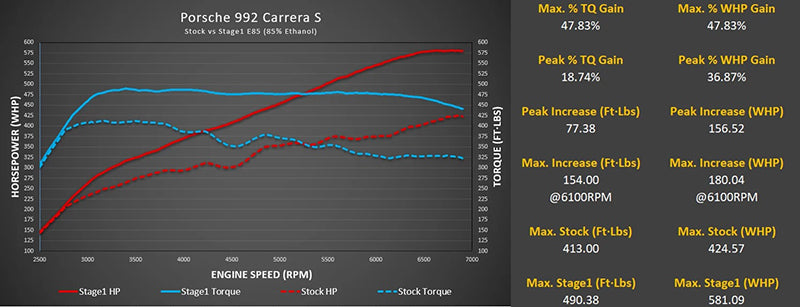 M-Tuner Suite - Porsche 992.1 Carrera Targa