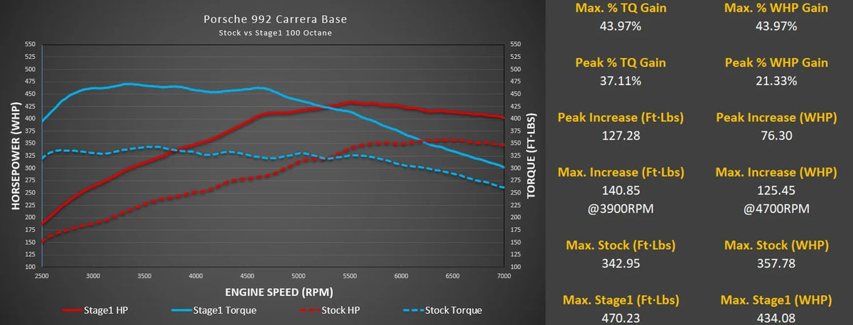 M-Tuner Suite - Porsche 992.1 Carrera Base T