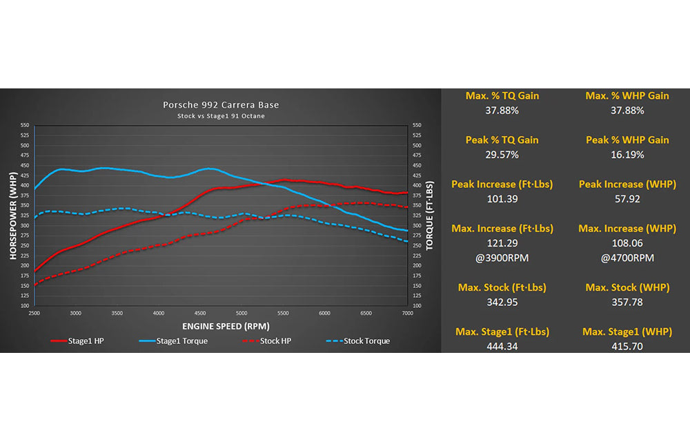 M-Tuner Suite - Porsche 992.1 Carrera Base / T / S / 4 / 4S / GTS / 4GTS / Dakar / Targa