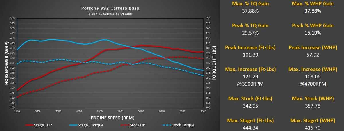 M-Tuner Suite - Porsche 992.1 Carrera Base T