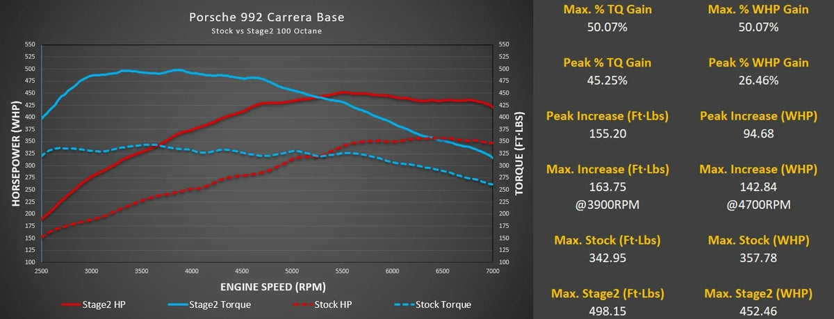M-Tuner Suite - Porsche 992.1 Carrera Base T