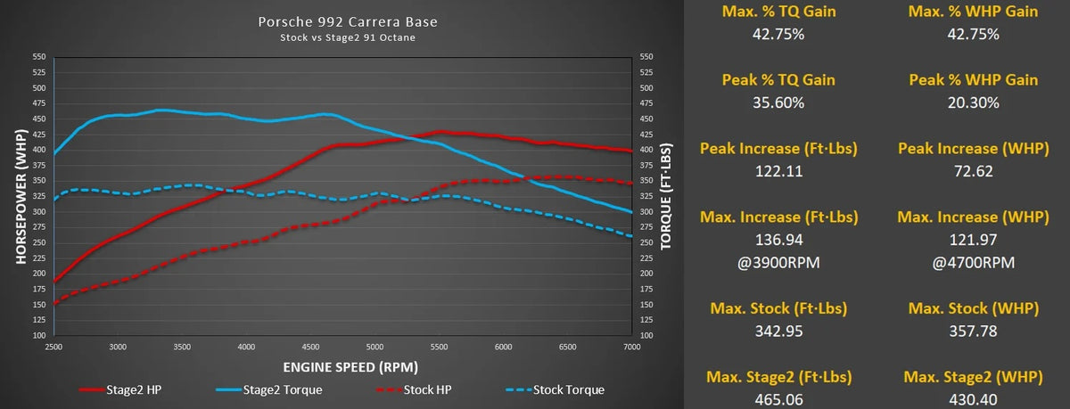 M-Tuner Suite - Porsche 992.1 Carrera Base T