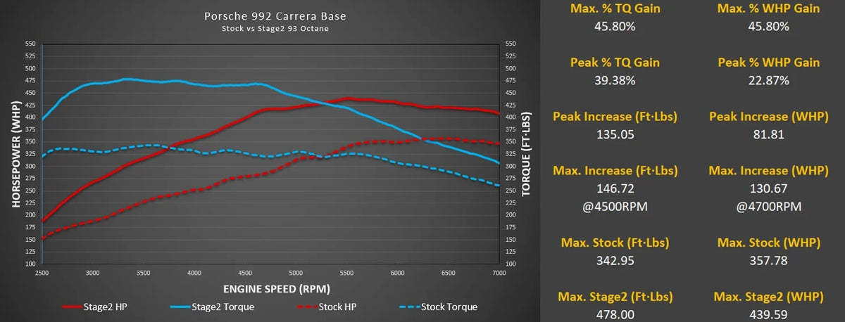 M-Tuner Suite - Porsche 992.1 Carrera Base T