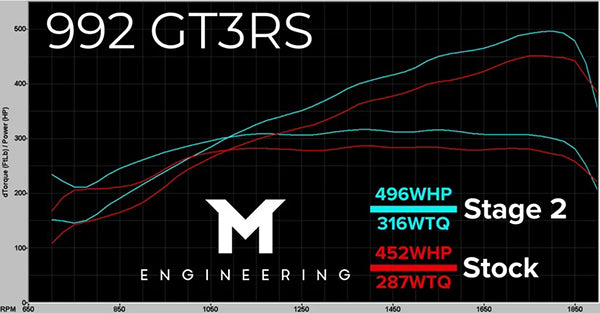 ECU Tuning with Live Map Switching - Porsche 992.1 GT3 RS