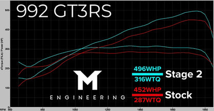 ECU Tuning with Live Map Switching - Porsche 992.1 GT3 RS