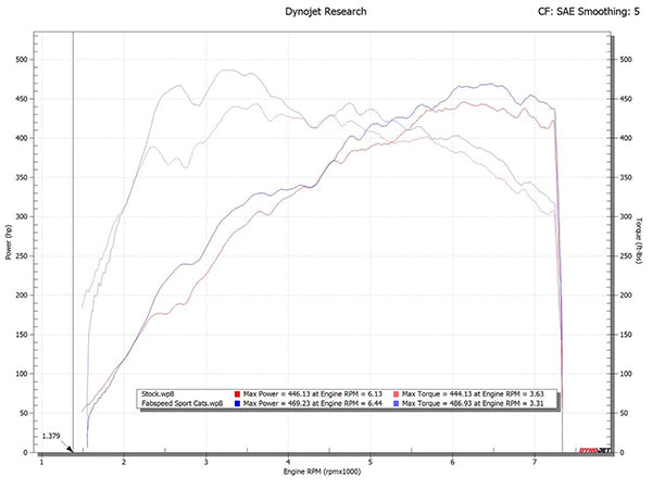Fabspeed Sport Catalytic Converters - Porsche 992.1 Carrera