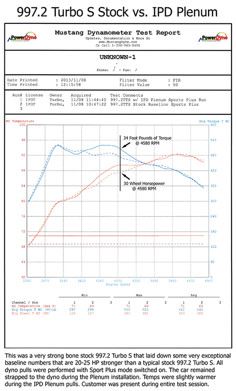 Dyno chart comparing power and torque of 997.2 Turbo S with IPD Plenum versus with stock OE plenum.