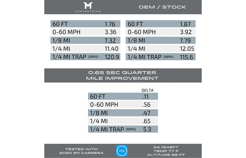 M-Tuner Suite - Porsche 992.1 Carrera Base / T / S / 4 / 4S / GTS / 4GTS / Dakar / Targa