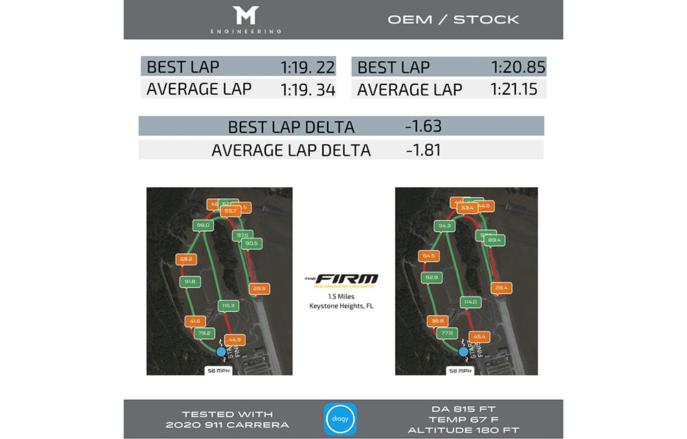 M-Tuner Suite - Porsche 992.1 Carrera Base / T / S / 4 / 4S / GTS / 4GTS / Dakar / Targa
