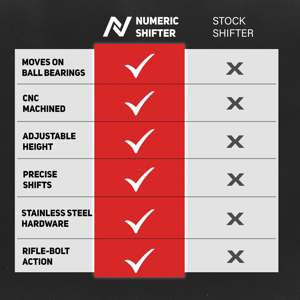 Comparison chart between Numeric Shifter and Stock Shifter with checkmarks and x's.