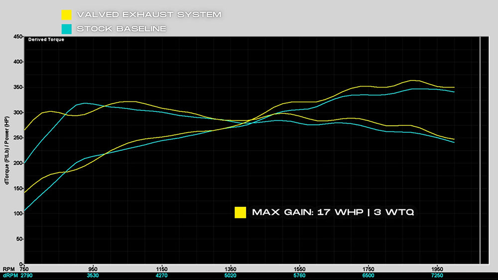 dyno chart of Soul valved exhaust system for porsche 911 992 carrera.