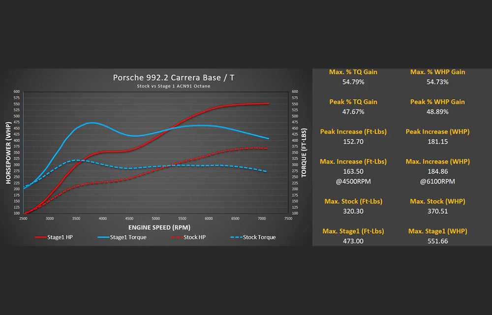 Dyno performance graph for Porsche 992.2 Carrera Base and T comparing stock versus M-Flash stage 1 tune on a dark background.