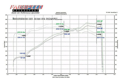 Fabspeed dyno graph with data points and lines on a white background.