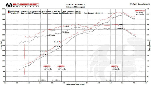 Fabspeed Valved Exhaust System - Porsche 991.1 Carrera