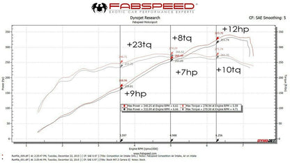 Performance graph with Fabspeed branding and Dynojet Research details.