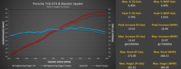 ECU Tuning with Live Map Switching - Porsche 718 GT4 / GTS / Boxster Spyder