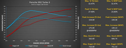 M-Tuner Suite - Porsche 992.1 Turbo / Turbo S