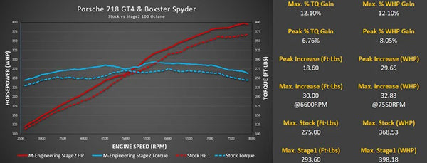 ECU Tuning with Live Map Switching - Porsche 718 GT4 / GTS / Boxster Spyder