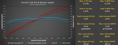 ECU Tuning with Live Map Switching - Porsche 718 GT4 / GTS / Boxster Spyder