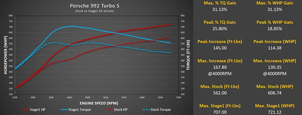 M-Tuner Suite - Porsche 992.1 Turbo / Turbo S