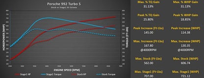 M-Tuner Suite - Porsche 992.1 Turbo / Turbo S