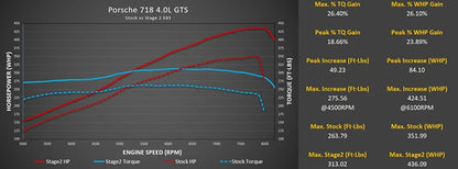 ECU Tuning with Live Map Switching - Porsche 718 GT4 / GTS / Boxster Spyder